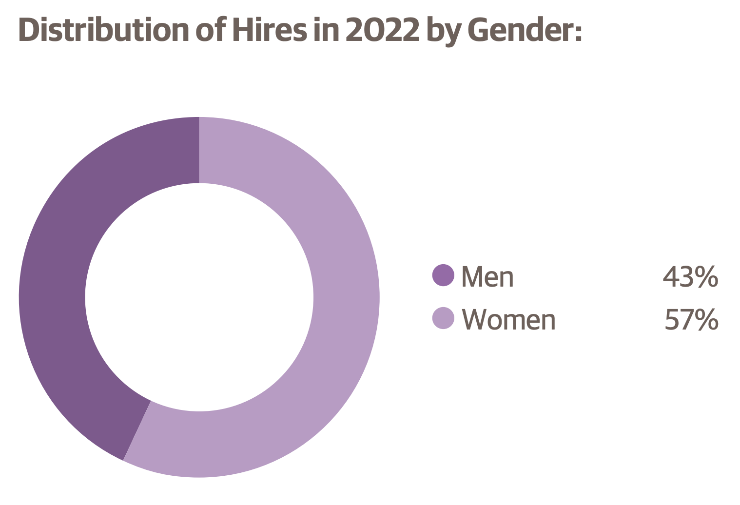 Distribution by gender