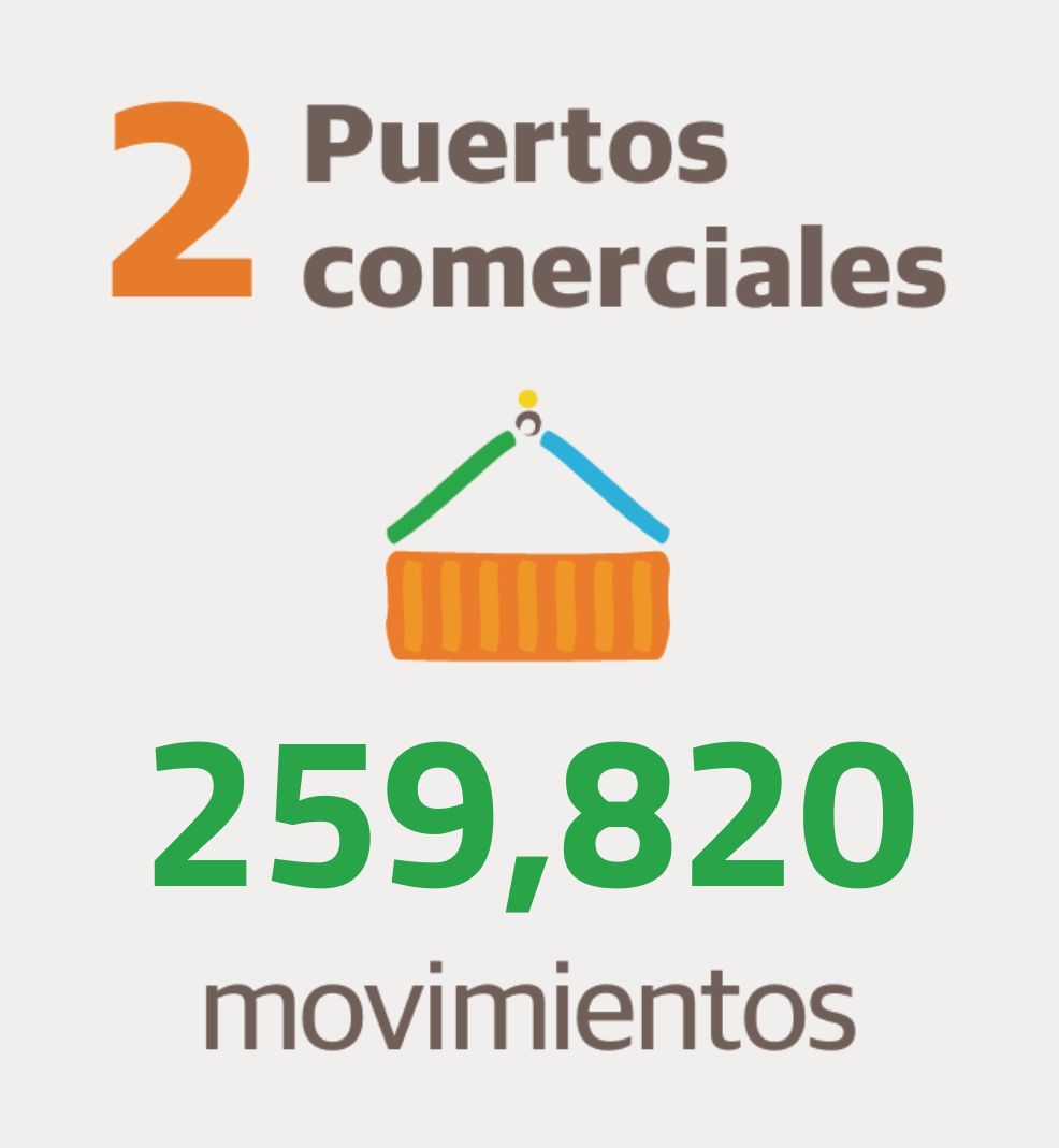 Puertos comerciales movimientos